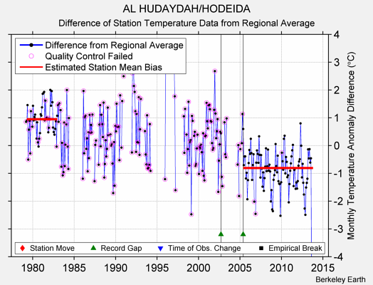 AL HUDAYDAH/HODEIDA difference from regional expectation