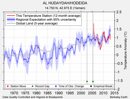AL HUDAYDAH/HODEIDA comparison to regional expectation