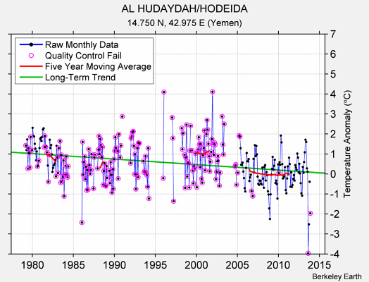 AL HUDAYDAH/HODEIDA Raw Mean Temperature