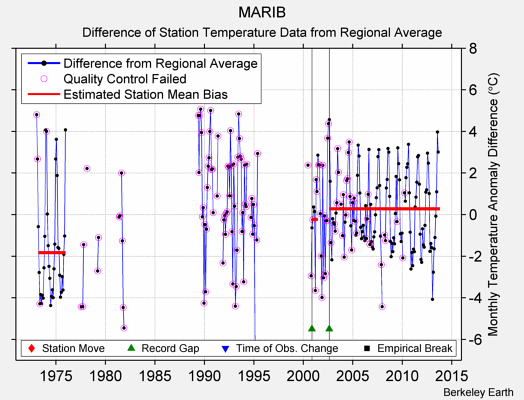 MARIB difference from regional expectation