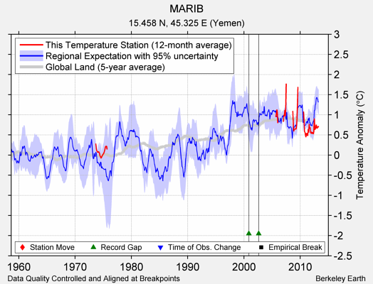 MARIB comparison to regional expectation