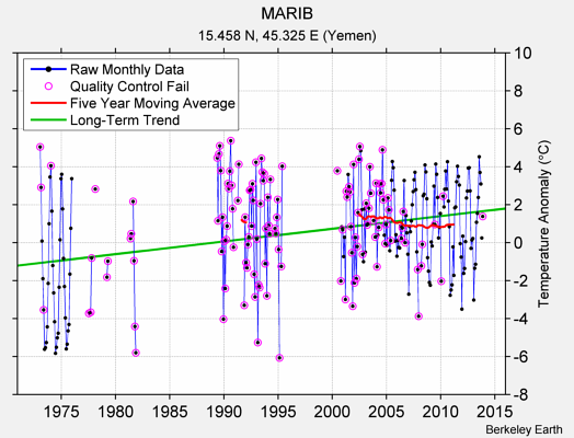 MARIB Raw Mean Temperature