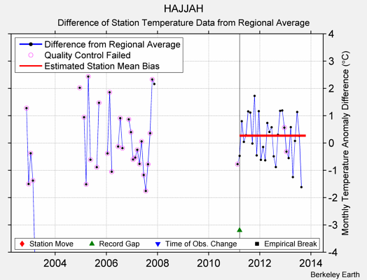 HAJJAH difference from regional expectation