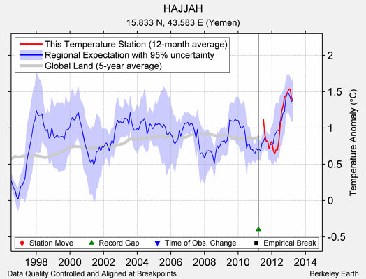 HAJJAH comparison to regional expectation