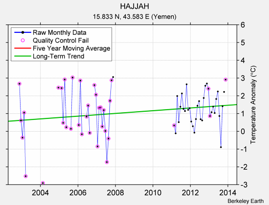 HAJJAH Raw Mean Temperature