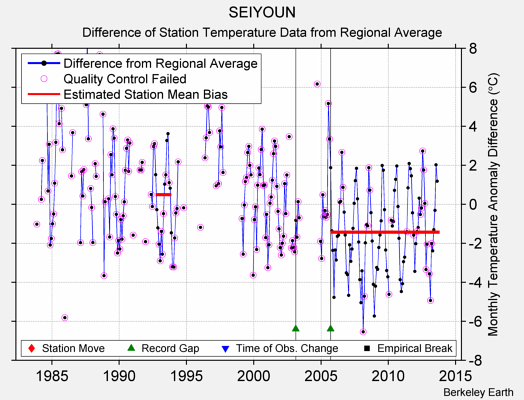 SEIYOUN difference from regional expectation