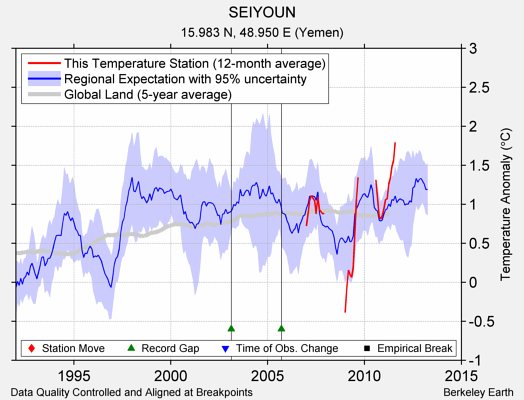 SEIYOUN comparison to regional expectation