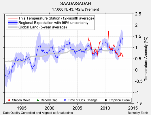 SAADA/SADAH comparison to regional expectation