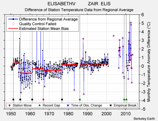 ELISABETHV          ZAIR  ELIS difference from regional expectation