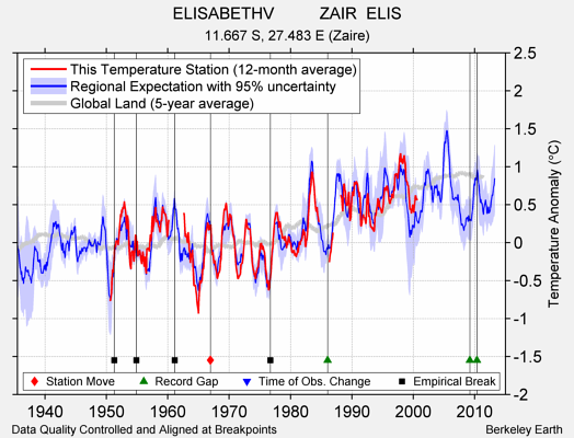ELISABETHV          ZAIR  ELIS comparison to regional expectation