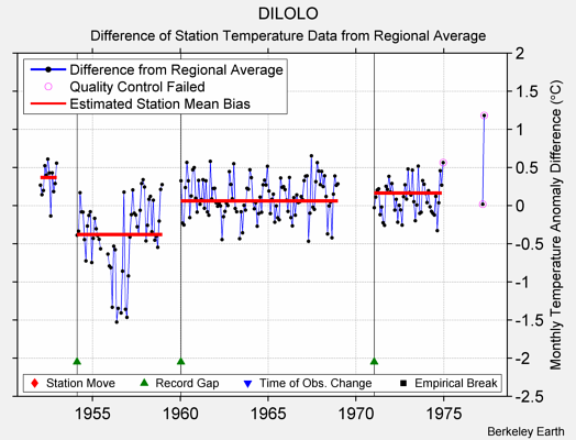 DILOLO difference from regional expectation