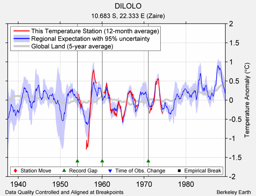 DILOLO comparison to regional expectation