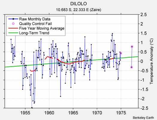 DILOLO Raw Mean Temperature