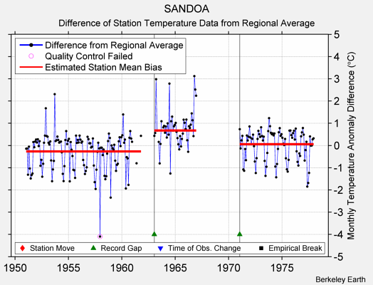 SANDOA difference from regional expectation