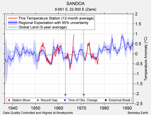 SANDOA comparison to regional expectation