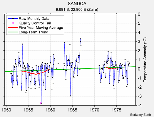 SANDOA Raw Mean Temperature