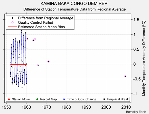 KAMINA BAKA CONGO DEM REP. difference from regional expectation