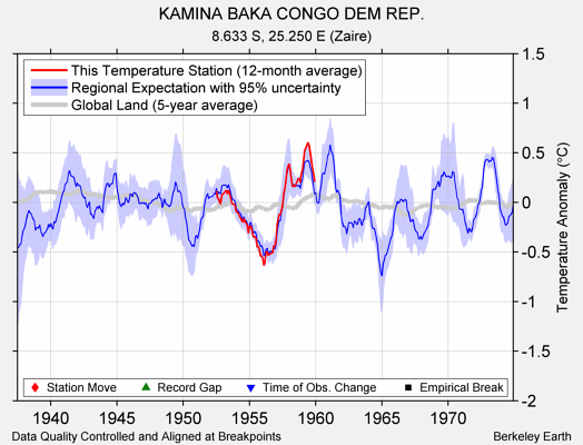 KAMINA BAKA CONGO DEM REP. comparison to regional expectation