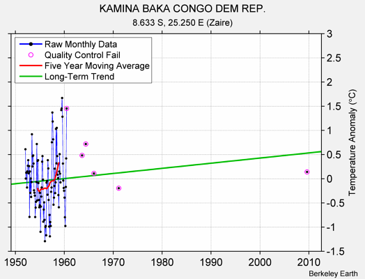 KAMINA BAKA CONGO DEM REP. Raw Mean Temperature