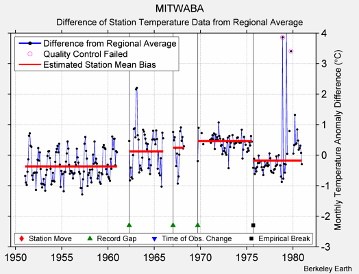 MITWABA difference from regional expectation