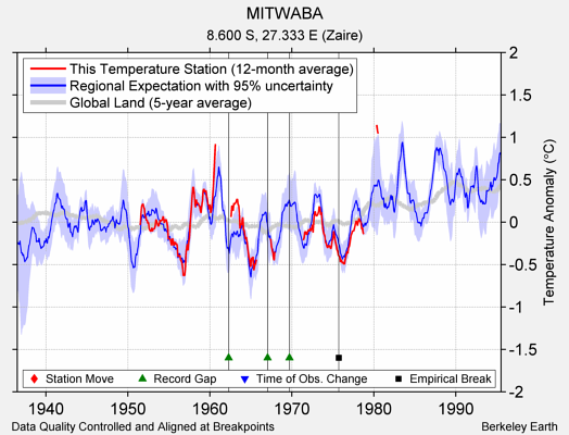 MITWABA comparison to regional expectation