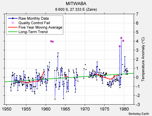 MITWABA Raw Mean Temperature