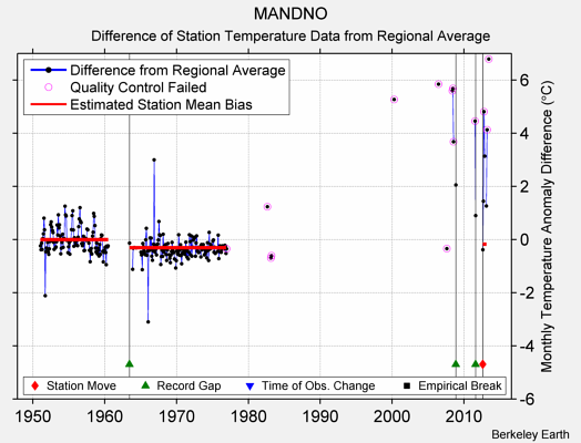 MANDNO difference from regional expectation