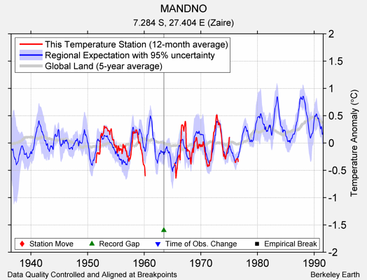 MANDNO comparison to regional expectation