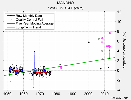 MANDNO Raw Mean Temperature