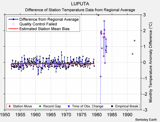 LUPUTA difference from regional expectation