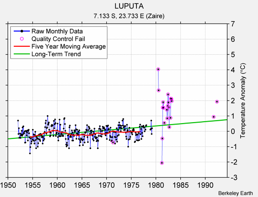 LUPUTA Raw Mean Temperature