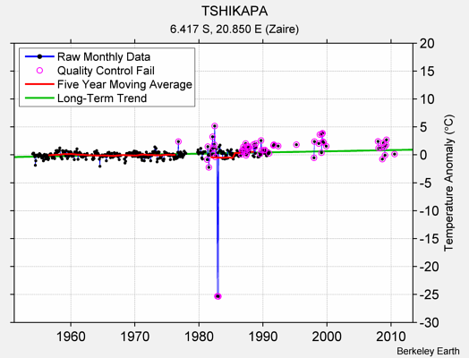 TSHIKAPA Raw Mean Temperature