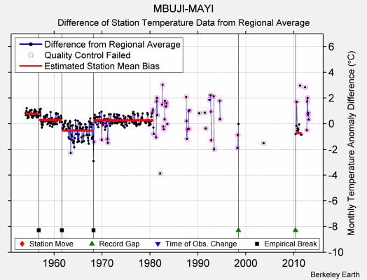 MBUJI-MAYI difference from regional expectation