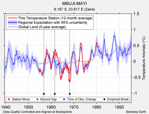 MBUJI-MAYI comparison to regional expectation