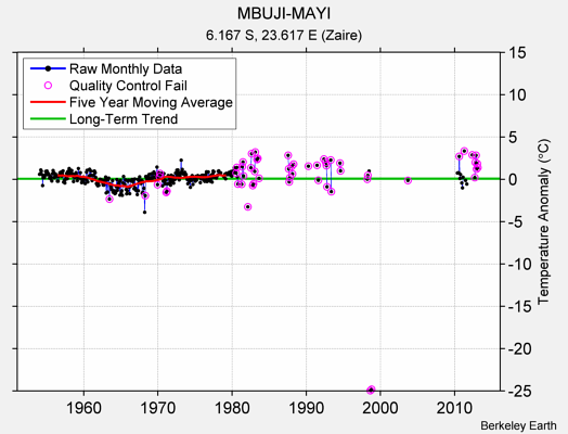 MBUJI-MAYI Raw Mean Temperature