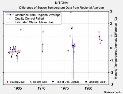 KITONA difference from regional expectation