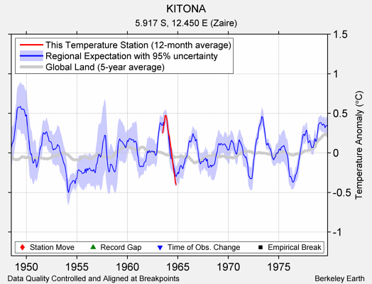 KITONA comparison to regional expectation