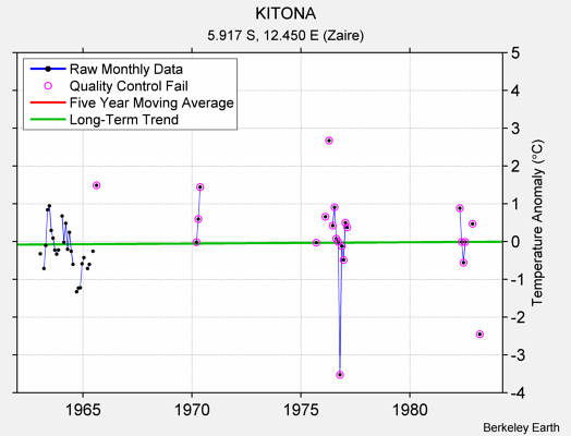 KITONA Raw Mean Temperature