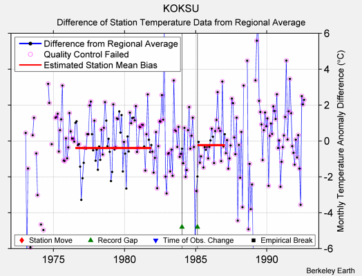 KOKSU difference from regional expectation