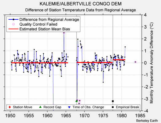 KALEMIE/ALBERTVILLE CONGO DEM difference from regional expectation