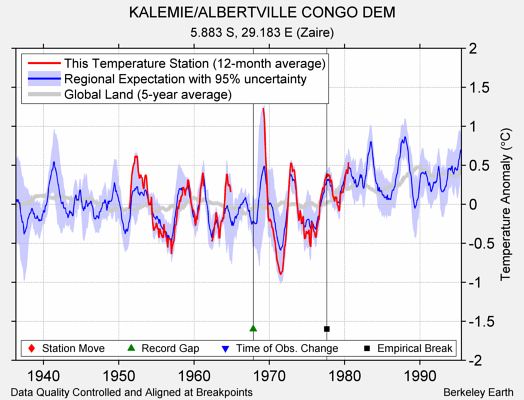 KALEMIE/ALBERTVILLE CONGO DEM comparison to regional expectation