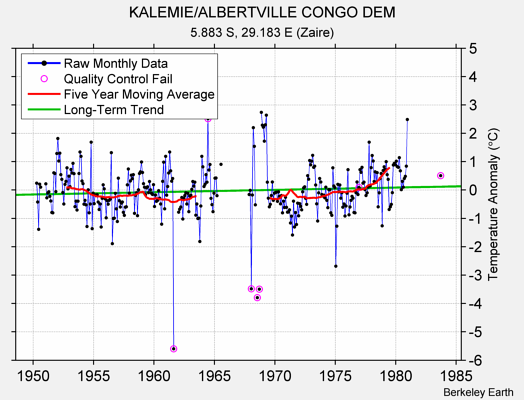 KALEMIE/ALBERTVILLE CONGO DEM Raw Mean Temperature