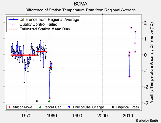 BOMA difference from regional expectation