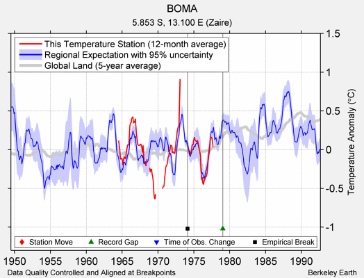 BOMA comparison to regional expectation