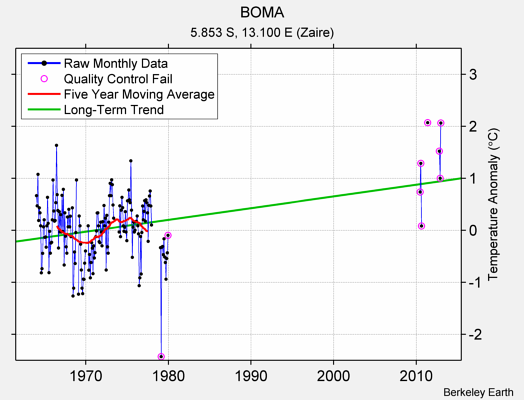 BOMA Raw Mean Temperature