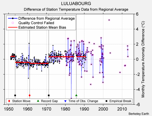 LULUABOURG difference from regional expectation