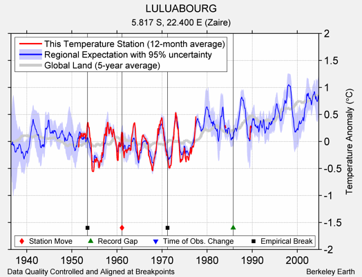 LULUABOURG comparison to regional expectation