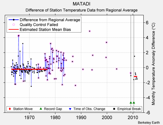 MATADI difference from regional expectation