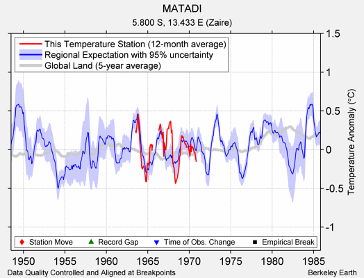 MATADI comparison to regional expectation