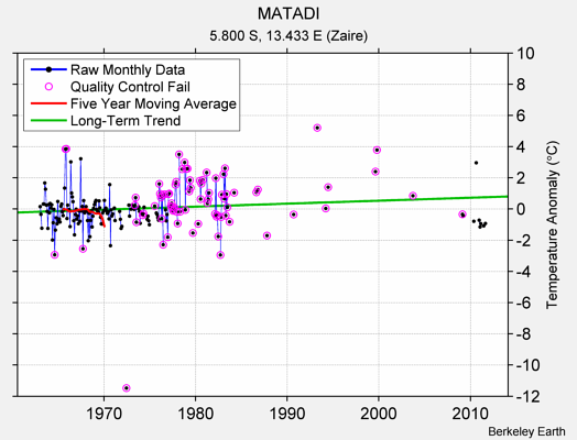 MATADI Raw Mean Temperature